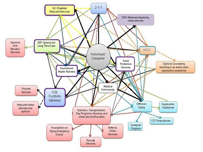 Long Term Service and Support Complicated Puzzle of Interactions